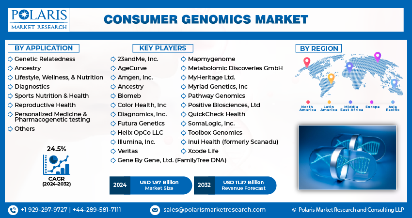 Consumer Genomic